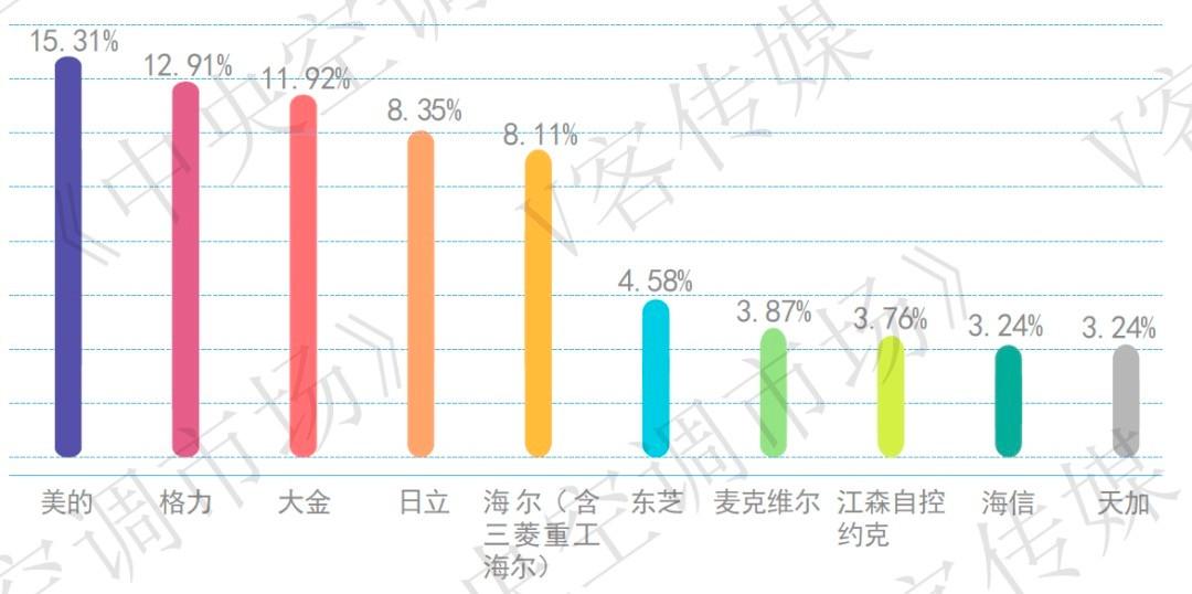 中央空调品牌十大排名_中央空调品牌的排名_中央空调品牌十大排