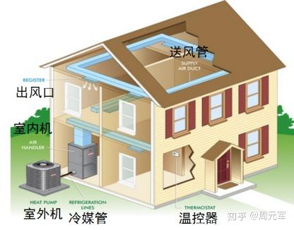 中央空调和风管空调有什么区别_中央空调和风管机有什么区别_空气调节与中央空调装置