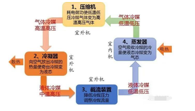 冷暖制热空调原理是什么_冷暖空调的制热原理_冷暖制热空调原理图解